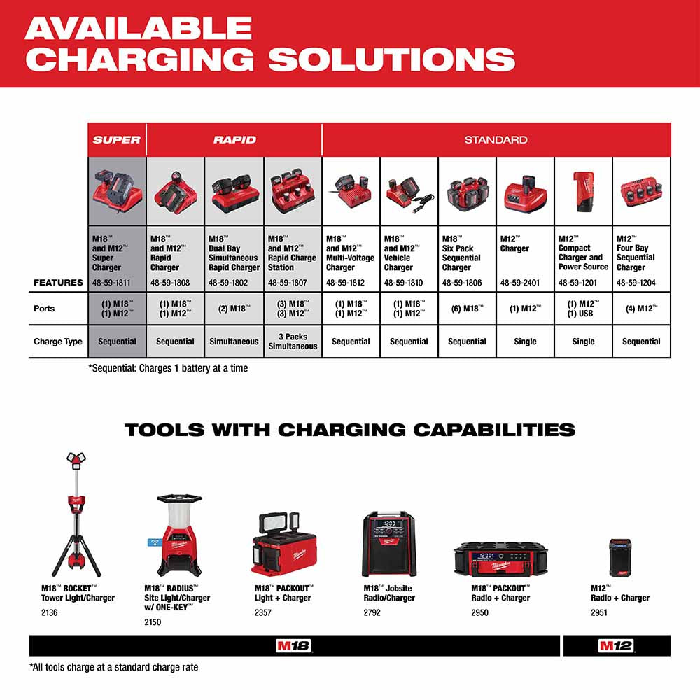 Milwaukee 48-11-1822 M18 XC High Capacity (3.0 AH) Redlithium Battery Two Pack